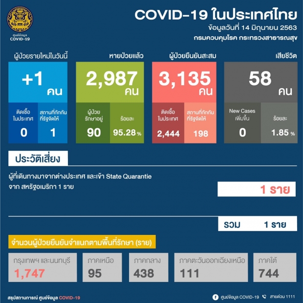 ไทยพบผู้ป่วยโควิด-19 1 ราย มาจากต่างประเทศ