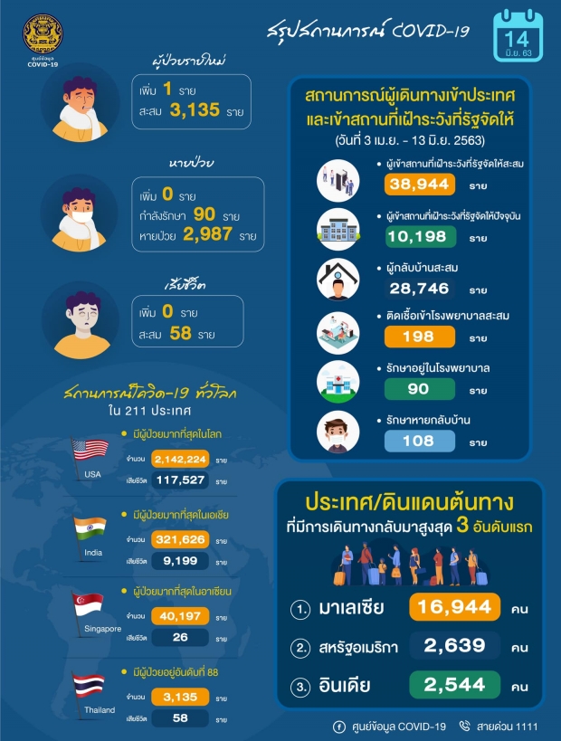 ไทยพบผู้ป่วยโควิด-19 1 ราย มาจากต่างประเทศ