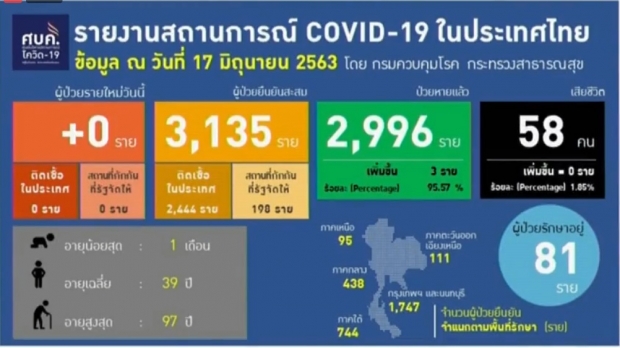 วันนี้ไทยพบผู้ติดเชื้อ 0 รายอีกครั้ง ป่วยสะสม 3,135 ราย