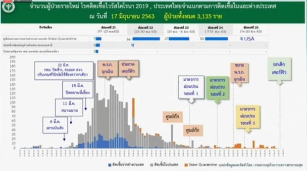 วันนี้ไทยพบผู้ติดเชื้อ 0 รายอีกครั้ง ป่วยสะสม 3,135 ราย