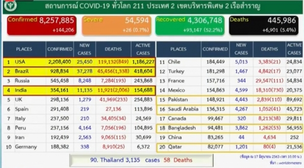 วันนี้ไทยพบผู้ติดเชื้อ 0 รายอีกครั้ง ป่วยสะสม 3,135 ราย