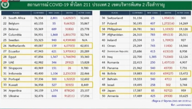 วันนี้ไทยพบผู้ติดเชื้อ 0 รายอีกครั้ง ป่วยสะสม 3,135 ราย