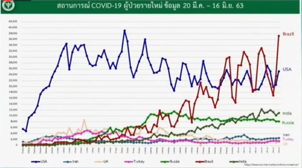 วันนี้ไทยพบผู้ติดเชื้อ 0 รายอีกครั้ง ป่วยสะสม 3,135 ราย