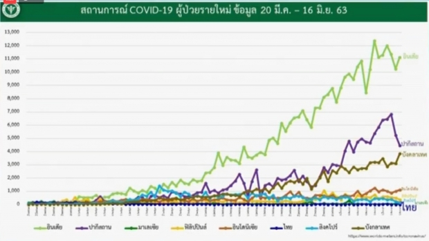 วันนี้ไทยพบผู้ติดเชื้อ 0 รายอีกครั้ง ป่วยสะสม 3,135 ราย