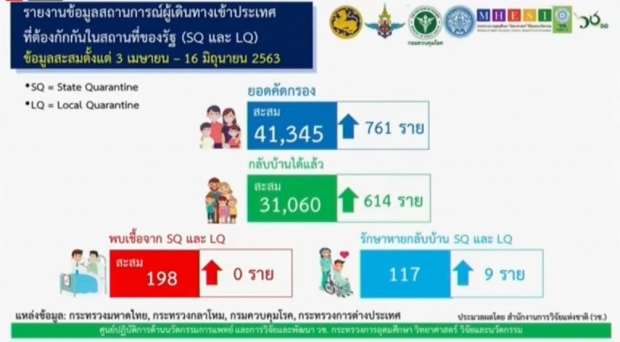 วันนี้ไทยพบผู้ติดเชื้อ 0 รายอีกครั้ง ป่วยสะสม 3,135 ราย