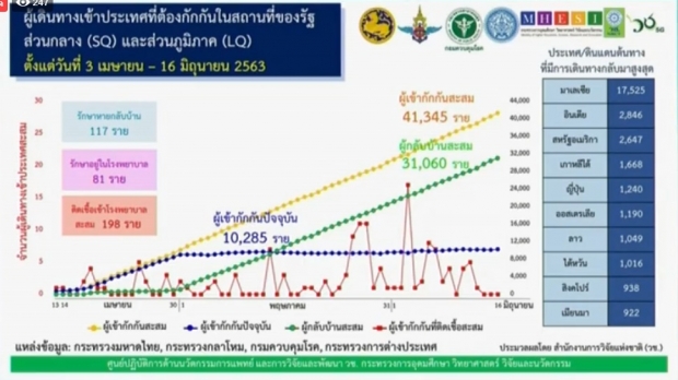 วันนี้ไทยพบผู้ติดเชื้อ 0 รายอีกครั้ง ป่วยสะสม 3,135 ราย