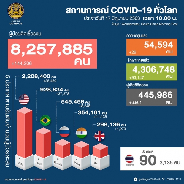 วันนี้ไทยพบผู้ติดเชื้อ 0 รายอีกครั้ง ป่วยสะสม 3,135 ราย