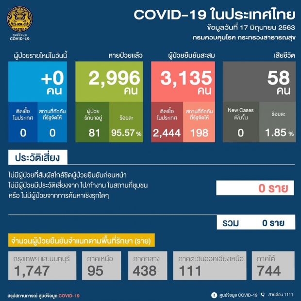 วันนี้ไทยพบผู้ติดเชื้อ 0 รายอีกครั้ง ป่วยสะสม 3,135 ราย