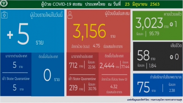 วันนี้ไทยพบผู้ติดเชื้อ 5 ราย มาจากสถานที่กักกัน 