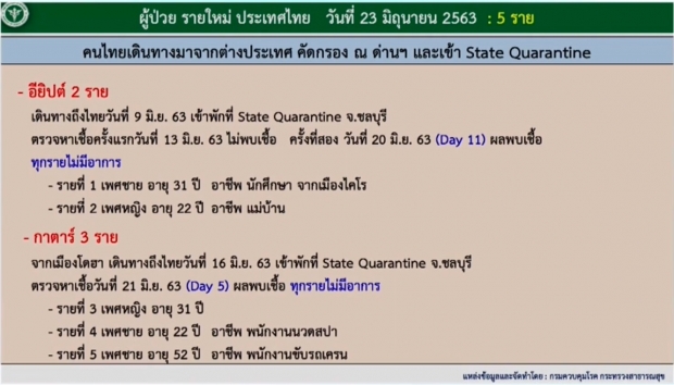 วันนี้ไทยพบผู้ติดเชื้อ 5 ราย มาจากสถานที่กักกัน 