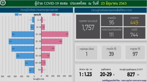 วันนี้ไทยพบผู้ติดเชื้อ 5 ราย มาจากสถานที่กักกัน 