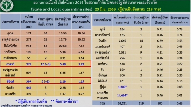 วันนี้ไทยพบผู้ติดเชื้อ 5 ราย มาจากสถานที่กักกัน 