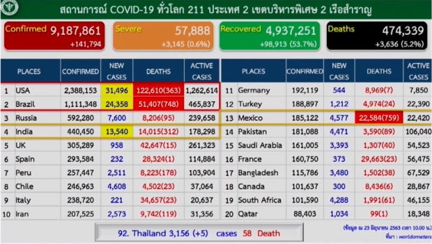 วันนี้ไทยพบผู้ติดเชื้อ 5 ราย มาจากสถานที่กักกัน 