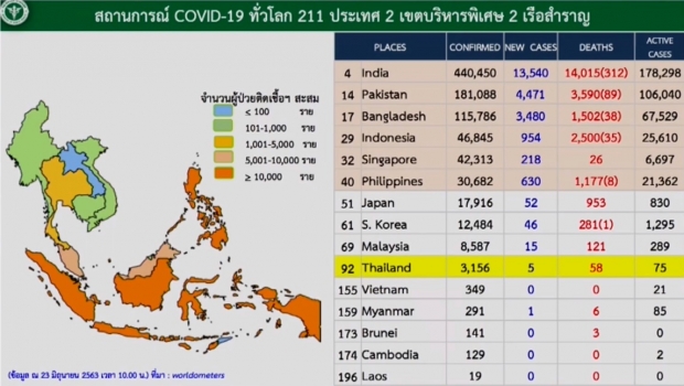 วันนี้ไทยพบผู้ติดเชื้อ 5 ราย มาจากสถานที่กักกัน 