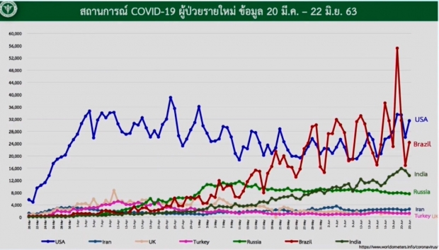 วันนี้ไทยพบผู้ติดเชื้อ 5 ราย มาจากสถานที่กักกัน 