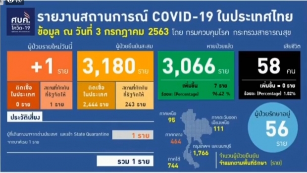 ศบค. แถลงไทยพบผู้ติดเชื้อเพิ่ม 1 ราย กลับจากบาห์เรน