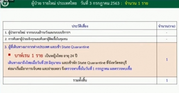 ศบค. แถลงไทยพบผู้ติดเชื้อเพิ่ม 1 ราย กลับจากบาห์เรน