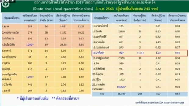 ศบค. แถลงไทยพบผู้ติดเชื้อเพิ่ม 1 ราย กลับจากบาห์เรน