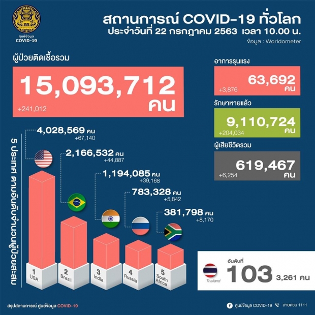 ศบค.เผยตัวเลขผู้ติดเชื้อวันนี้ 6 ราย จากที่สถานกักกันฯ