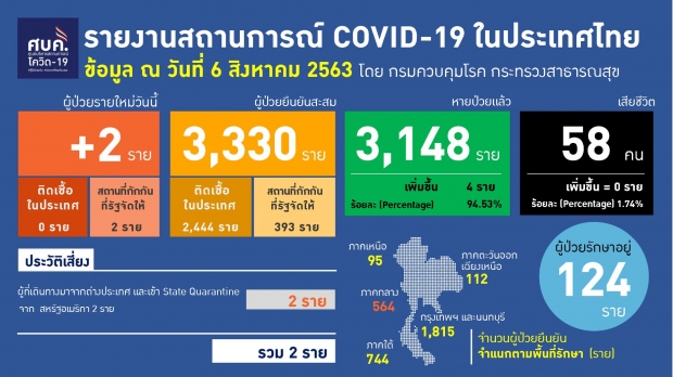 วันนี้ไทยติดเชื้อรายใหม่ 2 ราย ทั้งหมดไม่มีอาการ