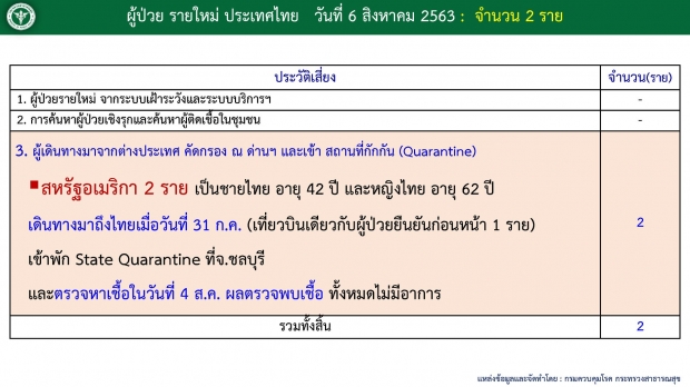 วันนี้ไทยติดเชื้อรายใหม่ 2 ราย ทั้งหมดไม่มีอาการ