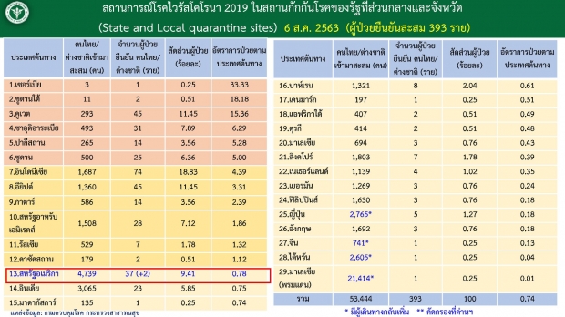 วันนี้ไทยติดเชื้อรายใหม่ 2 ราย ทั้งหมดไม่มีอาการ