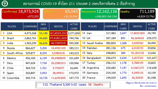 วันนี้ไทยติดเชื้อรายใหม่ 2 ราย ทั้งหมดไม่มีอาการ