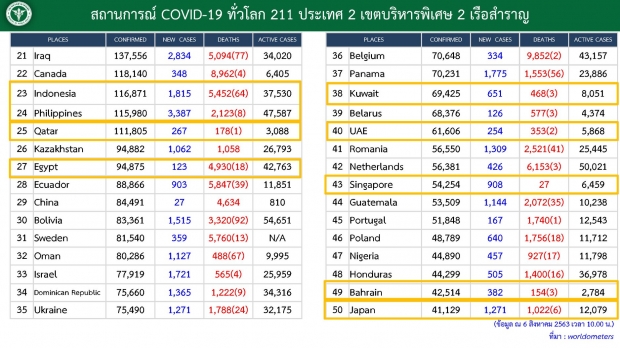 วันนี้ไทยติดเชื้อรายใหม่ 2 ราย ทั้งหมดไม่มีอาการ