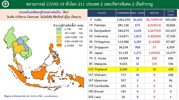 วันนี้ไทยติดเชื้อรายใหม่ 2 ราย ทั้งหมดไม่มีอาการ