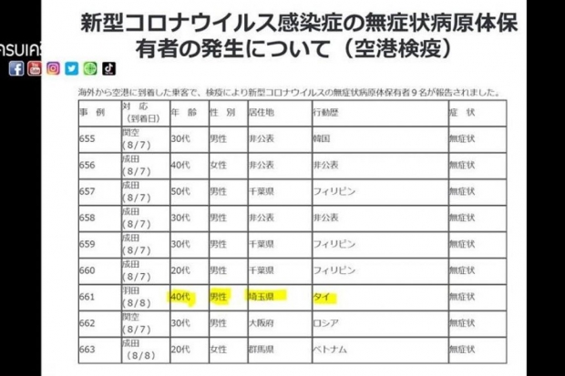 คนญี่ปุ่นกลับจากเมืองไทย พบติดโควิด - ไทยเร่งประสานขอข้อมูล