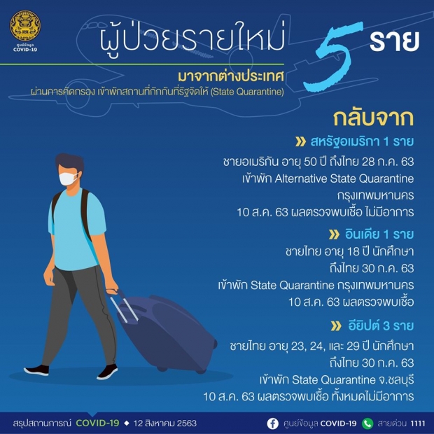 ศบค.เผยไทยพบผู้ติดเชื้อเพิ่ม 5 ราย อยู่ในสถานที่กักกันฯ