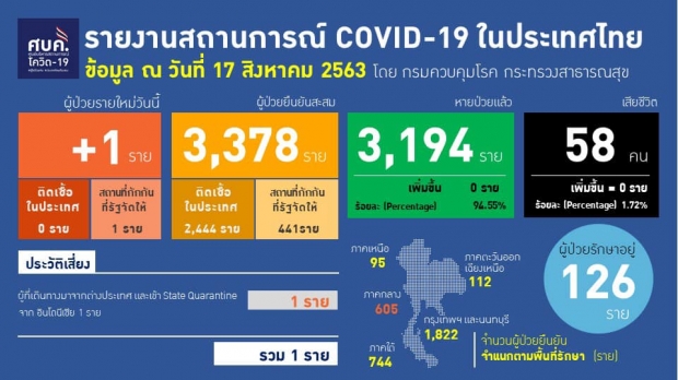 วันนี้ติดเชื้อเพิ่ม 1 ราย กลับมาจากอินโดนีเซีย