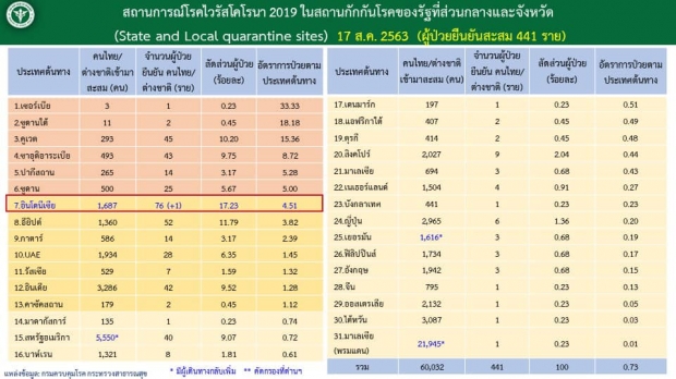 วันนี้ติดเชื้อเพิ่ม 1 ราย กลับมาจากอินโดนีเซีย