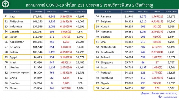 วันนี้ติดเชื้อเพิ่ม 1 ราย กลับมาจากอินโดนีเซีย