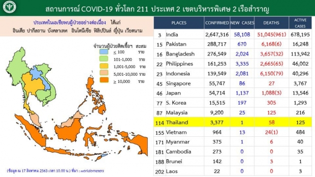 วันนี้ติดเชื้อเพิ่ม 1 ราย กลับมาจากอินโดนีเซีย