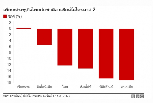 เผย จีดีพี ไตรมาส2 ไทยติดลบ 12.2% ทั้งปี 63 อาจติดลบ 7.5%