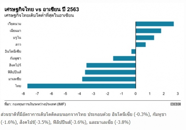 เผย จีดีพี ไตรมาส2 ไทยติดลบ 12.2% ทั้งปี 63 อาจติดลบ 7.5%