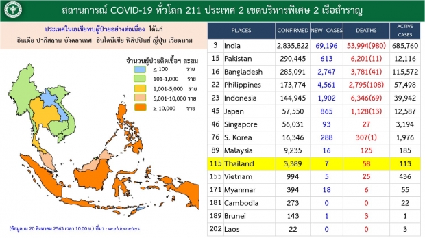 ศบค. เผยตัวเลขผู้ติดเชื้อรายใหม่ วันนี้ 7 ราย หายป่วยเพิ่ม 19 ราย