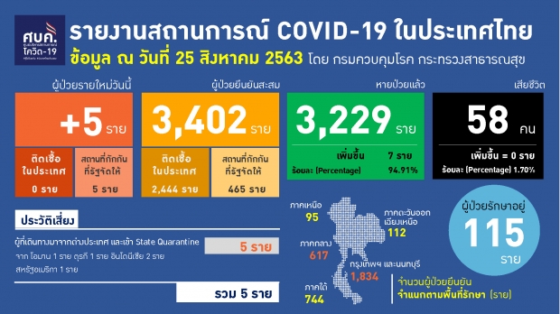 ศบค.เผยพบผู้ติดเชื้อรายใหม่ 5 ราย - ผงะ! 1ราย เคยป่วยโควิดมาแล้ว