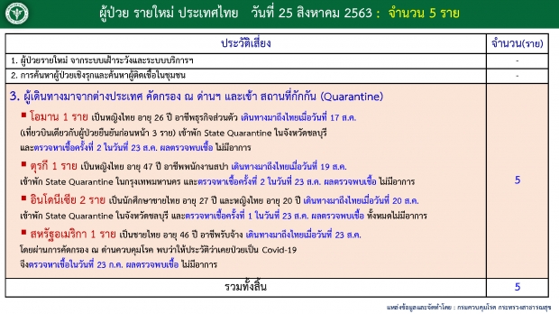 ศบค.เผยพบผู้ติดเชื้อรายใหม่ 5 ราย - ผงะ! 1ราย เคยป่วยโควิดมาแล้ว