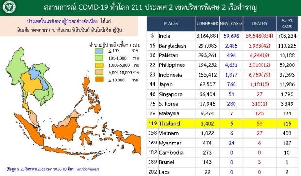 ศบค.เผยพบผู้ติดเชื้อรายใหม่ 5 ราย - ผงะ! 1ราย เคยป่วยโควิดมาแล้ว