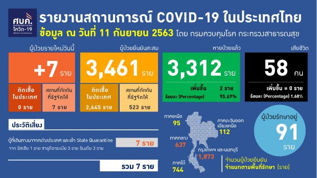 ไทยพบผู้ติดเชื้อรายใหม่อีก 7 ราย มีทั้งคนไทย-คนต่างชาติ