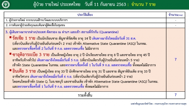 ไทยพบผู้ติดเชื้อรายใหม่อีก 7 ราย มีทั้งคนไทย-คนต่างชาติ