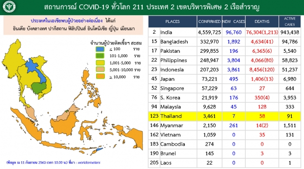 ไทยพบผู้ติดเชื้อรายใหม่อีก 7 ราย มีทั้งคนไทย-คนต่างชาติ