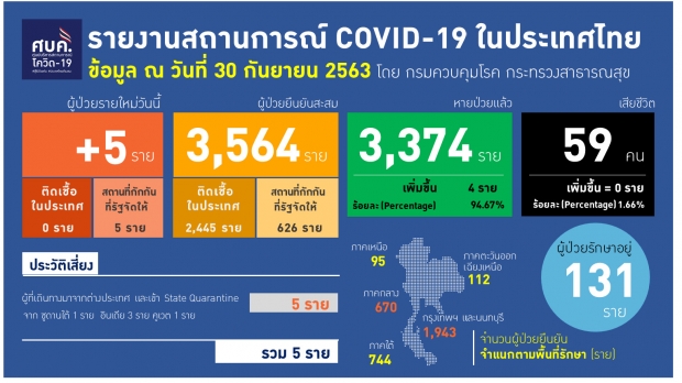  ไทยพบผู้ติดเชื้อโควิด-19 เพิ่ม 5 ราย - มี 1 ราย ติดเชื้อซ้ำ