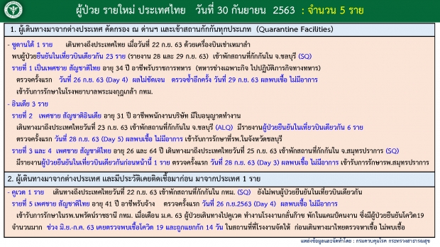  ไทยพบผู้ติดเชื้อโควิด-19 เพิ่ม 5 ราย - มี 1 ราย ติดเชื้อซ้ำ