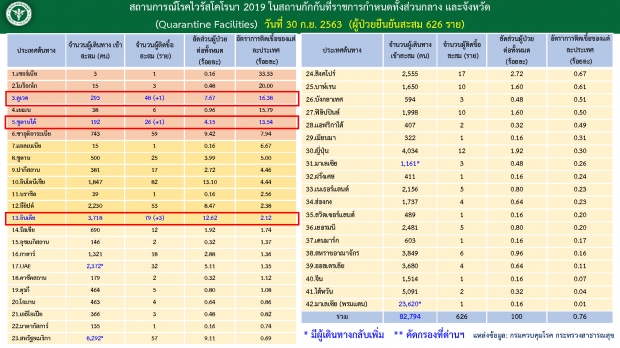  ไทยพบผู้ติดเชื้อโควิด-19 เพิ่ม 5 ราย - มี 1 ราย ติดเชื้อซ้ำ