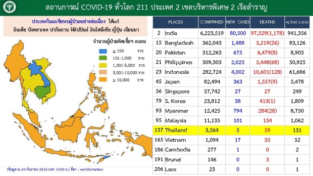  ไทยพบผู้ติดเชื้อโควิด-19 เพิ่ม 5 ราย - มี 1 ราย ติดเชื้อซ้ำ