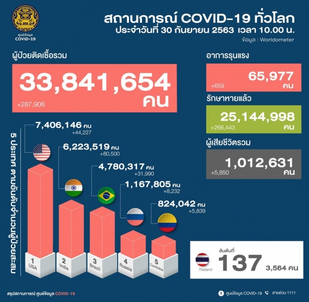  ไทยพบผู้ติดเชื้อโควิด-19 เพิ่ม 5 ราย - มี 1 ราย ติดเชื้อซ้ำ