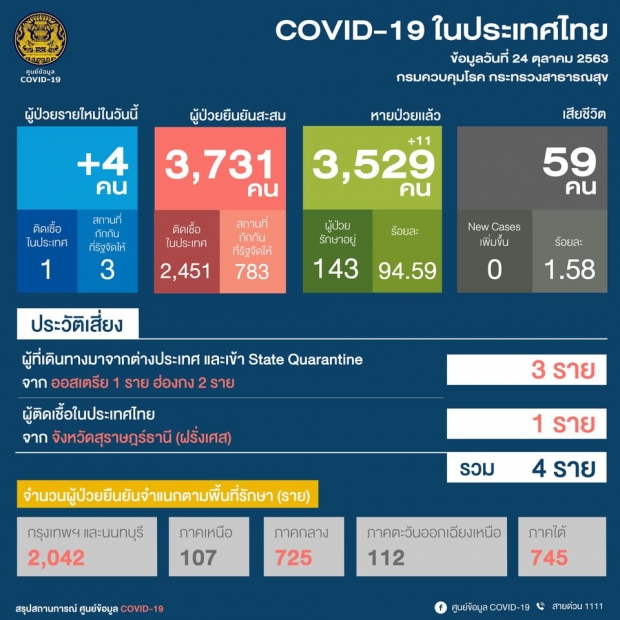   ไทยพบผู้ติดเชื้อโควิดเพิ่ม 4 ราย เช็คเลยมาจากไหนบ้าง